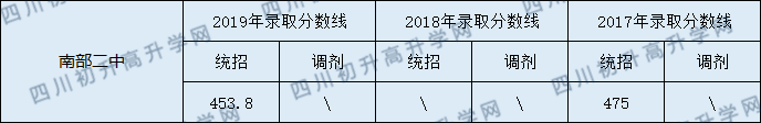 2020南部二中初升高錄取線是否有調(diào)整？