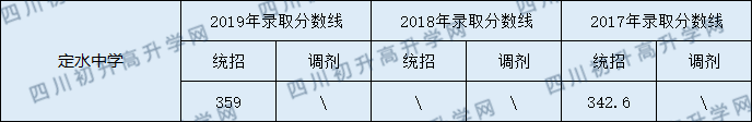 2020定水中學(xué)初升高錄取線是否有調(diào)整？