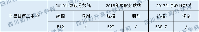 2020平昌縣第二中學初升高錄取線是否有調(diào)整？