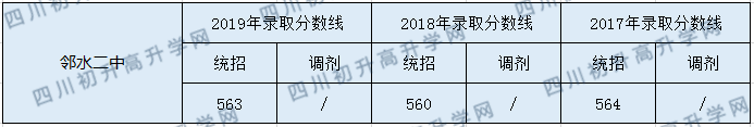 2020鄰水二中初升高錄取分數(shù)線是否有調(diào)整？