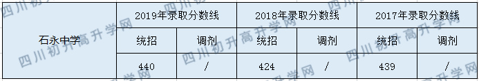 2020石永中學初升高錄取分數(shù)線是否有調整？