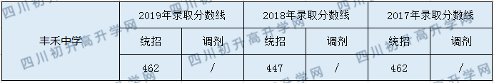 豐禾中學(xué)2020年中考錄取分?jǐn)?shù)是多少？