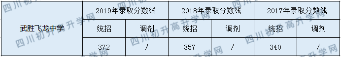 武勝飛龍中學2020年中考錄取分數(shù)是多少？