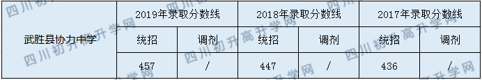 2020武勝縣協(xié)力中學(xué)初升高錄取分?jǐn)?shù)線是否有調(diào)整？