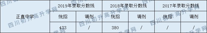 2020正直中學(xué)初升高錄取線是否有調(diào)整？