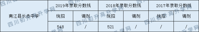 2020南江縣長赤中學初升高錄取線是否有調整？