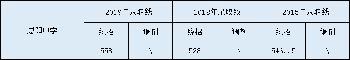 2020恩陽(yáng)中學(xué)初升高錄取線是否有調(diào)整？