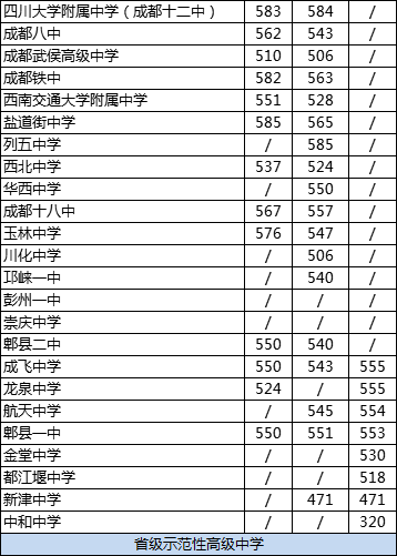 成都十二中2020年在成都排名高不高？