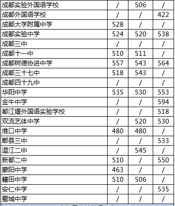 2020年成都大學(xué)附屬中學(xué)排名怎么樣？