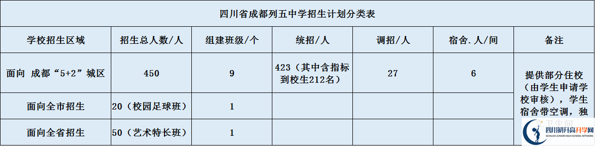 成都列五中學2020年招生計劃是什么？