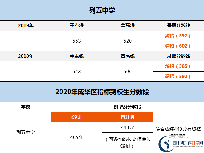 成都市列五中學2020年分數(shù)線是多少分？