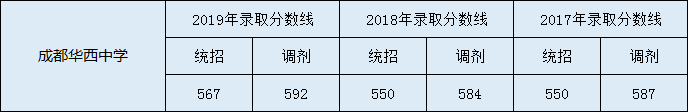 2020年成都華西中學(xué)高中錄取分?jǐn)?shù)線是多少？