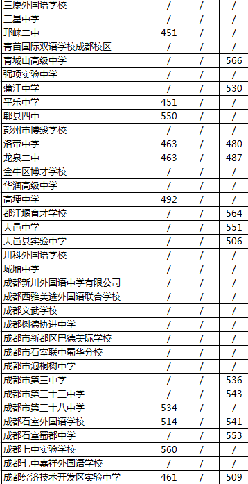 2020年成都經(jīng)濟(jì)技術(shù)開(kāi)發(fā)區(qū)實(shí)驗(yàn)中學(xué)排名是多少？