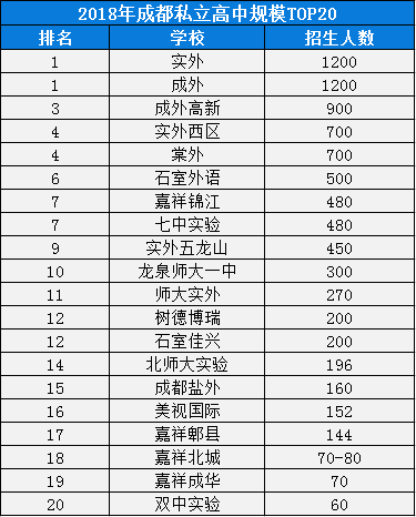 2020年成外排名是多少？