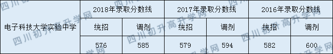 電子科大實(shí)驗(yàn)中學(xué)2020年錄取分?jǐn)?shù)線是多少分？