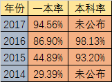 2020年石室天府升學率高不高？