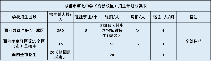 七中高新2020年招生計劃是什么？