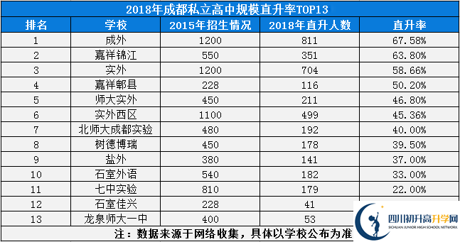 2020年成都實驗外國語學(xué)校西區(qū)成都排名是多少？