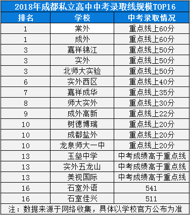 2020年成都實(shí)外西區(qū)成都排名是多少？