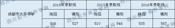 成都市太平中學2020年錄取分數(shù)線是多少分？