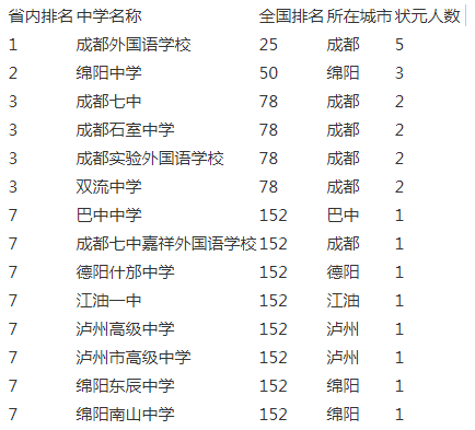 成都實驗外國語學校2020年排名第幾？