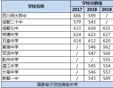 2020年成都雙流中學在四川排名是多少？