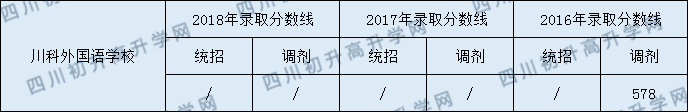 川科外國語學(xué)校2020年高中錄取線是多少分？