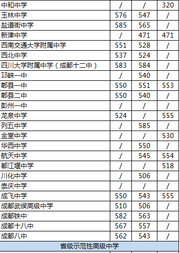 2020年郫都一中在成都排名是多少？