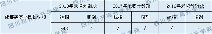 綿實外國語學校2020年分數(shù)線是多少分？