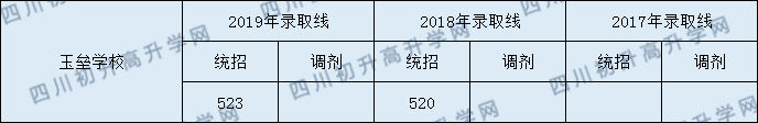 玉壘中學2020年高中部分數(shù)線是多少分？