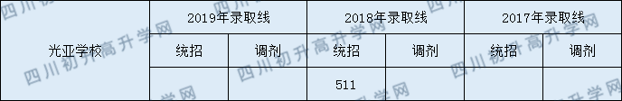 都江堰光亞學校2020年錄取分數線是多少分？