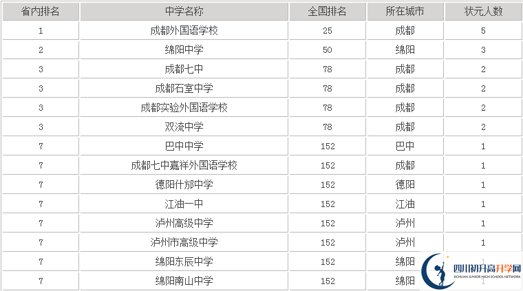 2020年成都嘉祥外國語學校高中排名是多少？