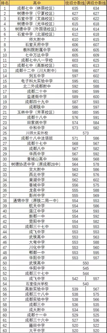 2020年成都7中排名第幾？