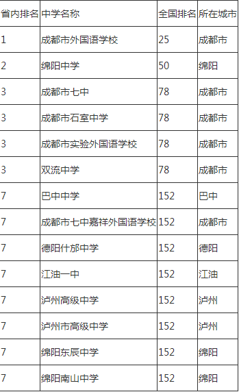 2020年石室中學(xué)排名怎么樣？