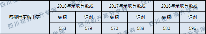 成都田家炳中學(xué)2020年錄取分?jǐn)?shù)線是多少分？