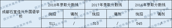 成都石室佳興外國語學校2020年收分線是多少？