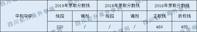 中和中學(xué)2020年指標(biāo)錄取分?jǐn)?shù)線是多少分？