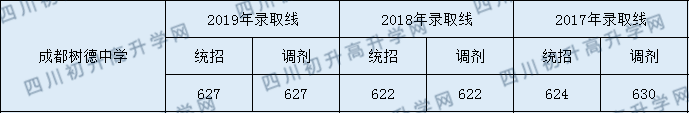 樹德中學(xué)2020年分?jǐn)?shù)錄取線是多少分？