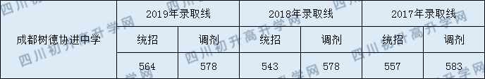 成都市樹德協(xié)進中學2020年錄取分數(shù)線是多少分？