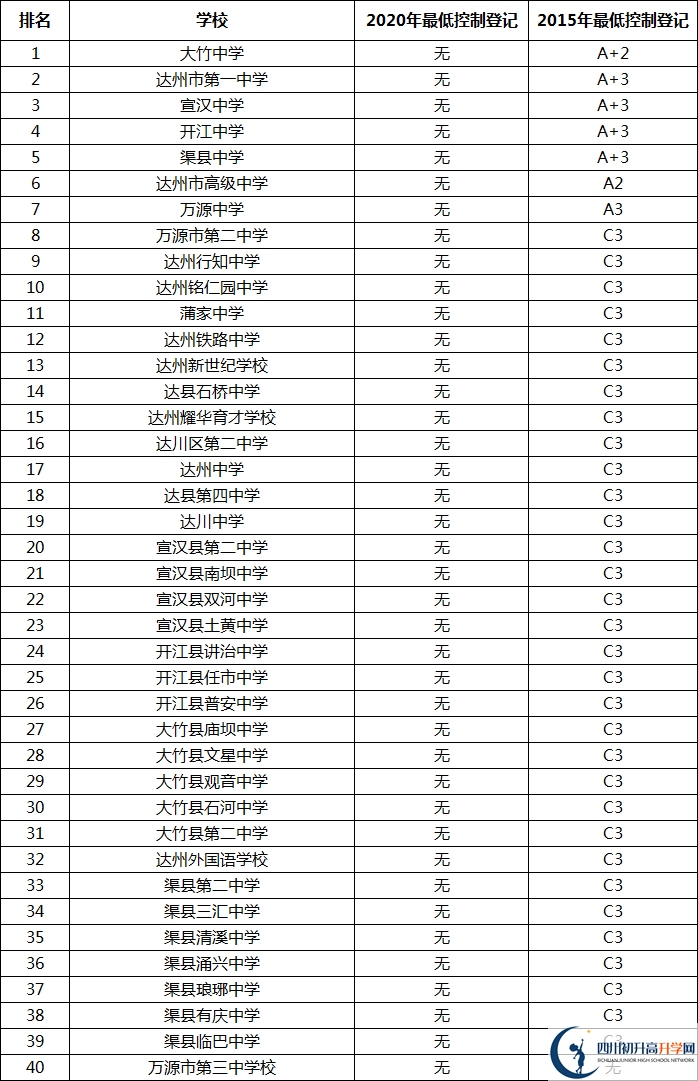 最新2021達州高中排名