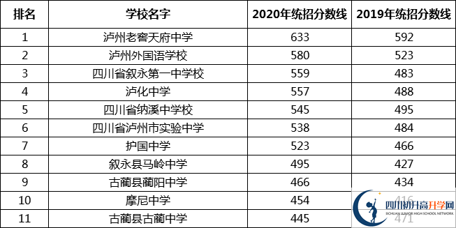 最新2021瀘州高中排名