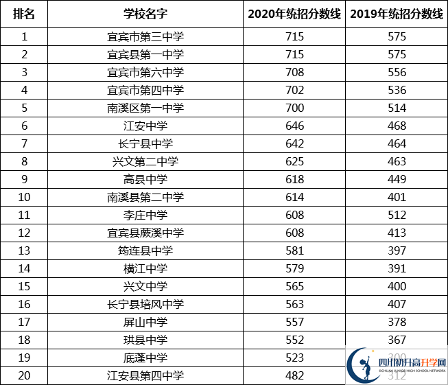 最新2021宜賓高中排名