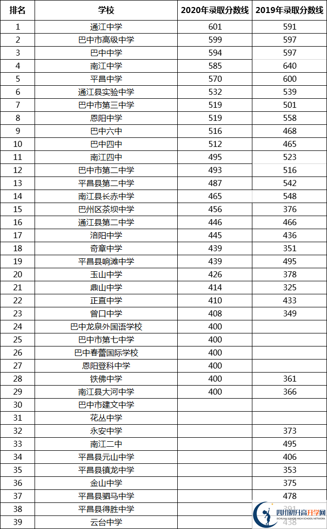 最新2021巴中高中排名