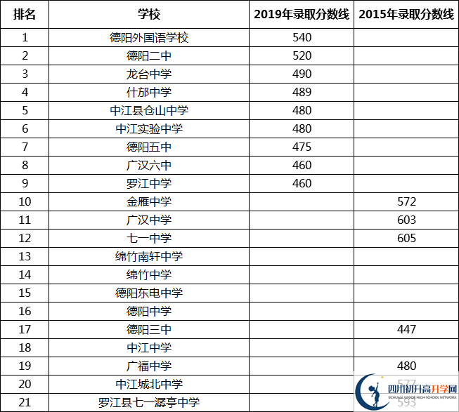 最新2021德陽高中排名