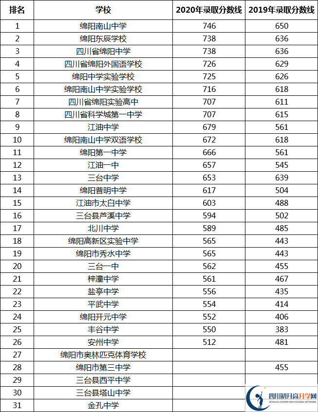 最新2021綿陽(yáng)高中排名