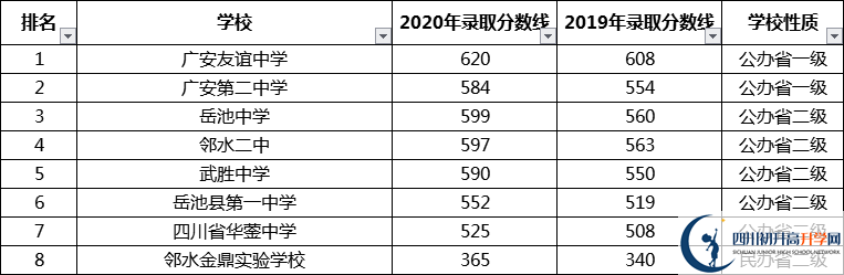 考生必看2021廣安重點(diǎn)高中排名