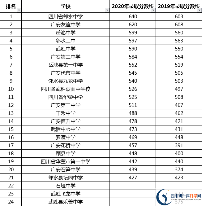 最全最新2021廣安公立高中排名