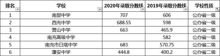 考生必看2021南充重點高中排名