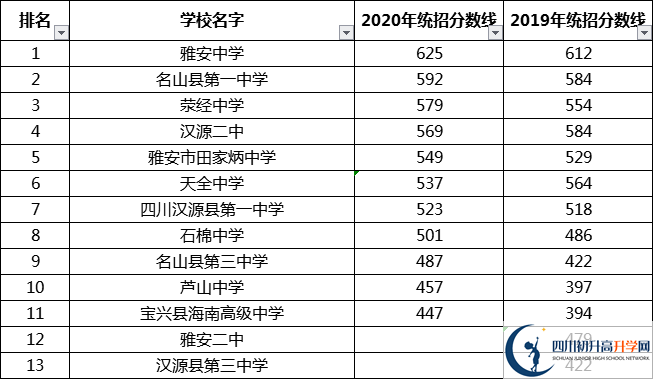 最全最新2021雅安公立高中排名