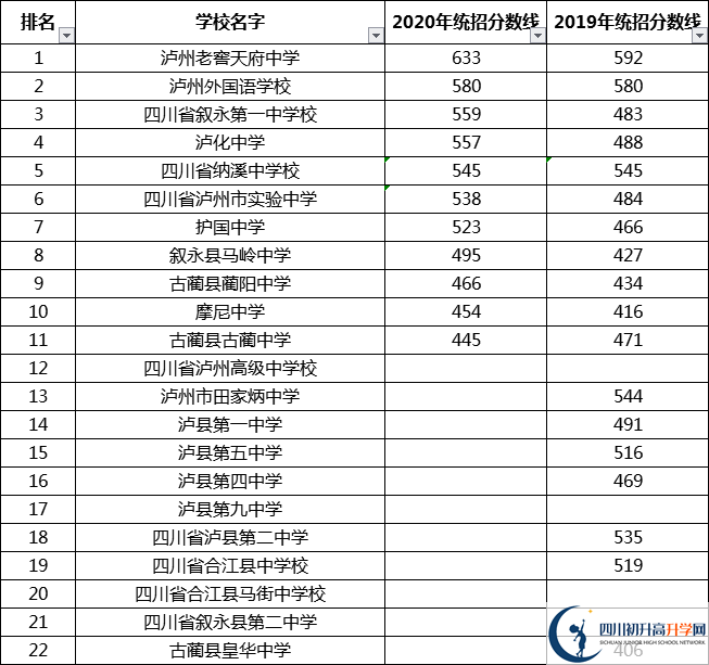 瀘州中考多少分可以上高中？